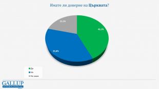 Българската православна църква е сред най одобряваните институции у нас показват