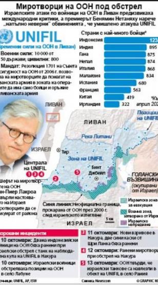 Израелските атаки по войници на ООН в Ливан предизвикаха международни