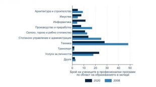 Рязък спад при кадрите за строителство и селско стопанство