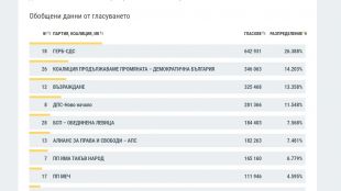 ЦИК данни от преброяването на вота при 100 обработени протоколи