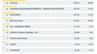 По данни на Централната избирателна комисия към 06 00 часа на