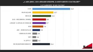 Ако изборите бяха днес то ГЕРБ СДС щяха да получат 24 5