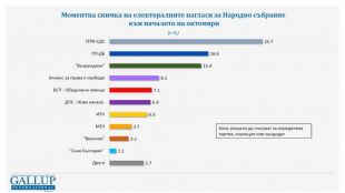 ГЕРБ СДС запазва чувствителна преднина като първа политическа сила с