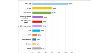 Седем партии намират място в следващия състав на парламента според