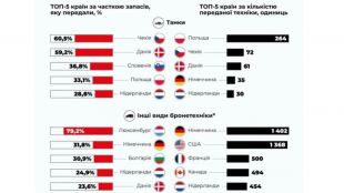 България е сред лидерите сред страните предали най голям дял