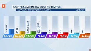 Осем формации ще влязат в 51 ото Народно събрание показват данни