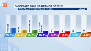 Осем формации ще влязат в 51 ото Народно събрание показват