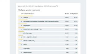 По данни на ЦИК към 00 00 при обработени 14