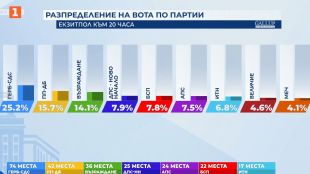 Данни от екзитпол на Гапъл към 20 часа представени по