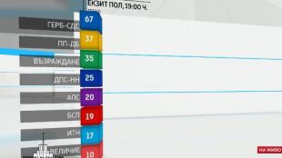 ГЕРБ СДС печели категорично изборите и вкарва в 51 ото