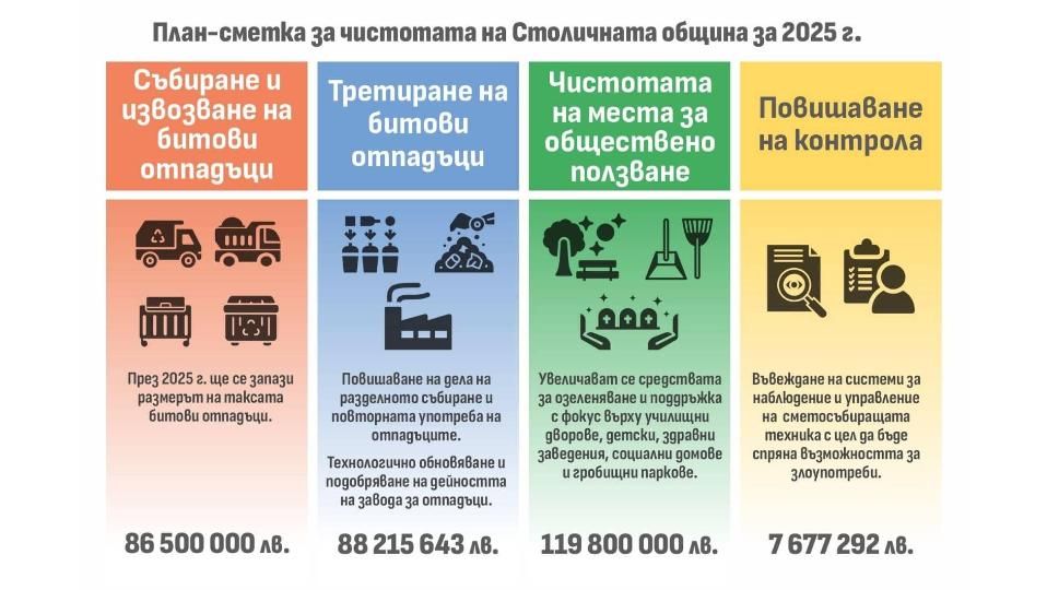 София с над 300 млн. лева за чистота при строг контрол - Труд