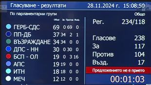 И седмият опит да бъде избран председател на 51 вото