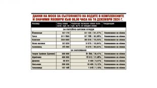 Данните от дневните справки на МОСВ за язовирите в страната са