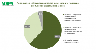 Принципното обществено становище е против ново задлъжняване и високи дефицити