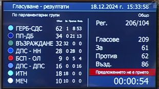 С 61 гласа за 62 против и 86 въздържал се