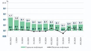 Инфлацията ни с 0,1% над прага за еврозоната