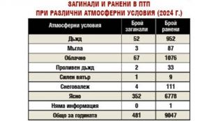 При лоши атмосферни условия пътищата ни са най безопасниСкоростните режими