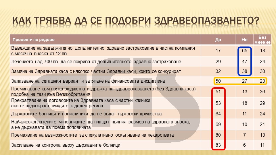 Даже и привържениците на ГЕРБ са против идеята за здравна реформа на министър Ананиев