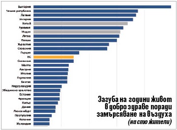 Мръсният въздух разболява най-много в България