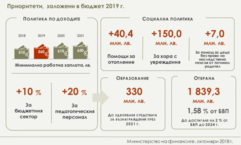 650 лева минимална заплата от януари 2021 г.