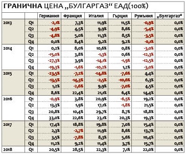 Трябва да обуздаем свръхочакванията за евтин руски газ