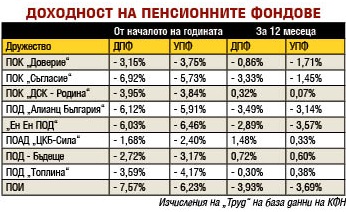 Кризата стопи 625 млн. лв. от парите за пенсии