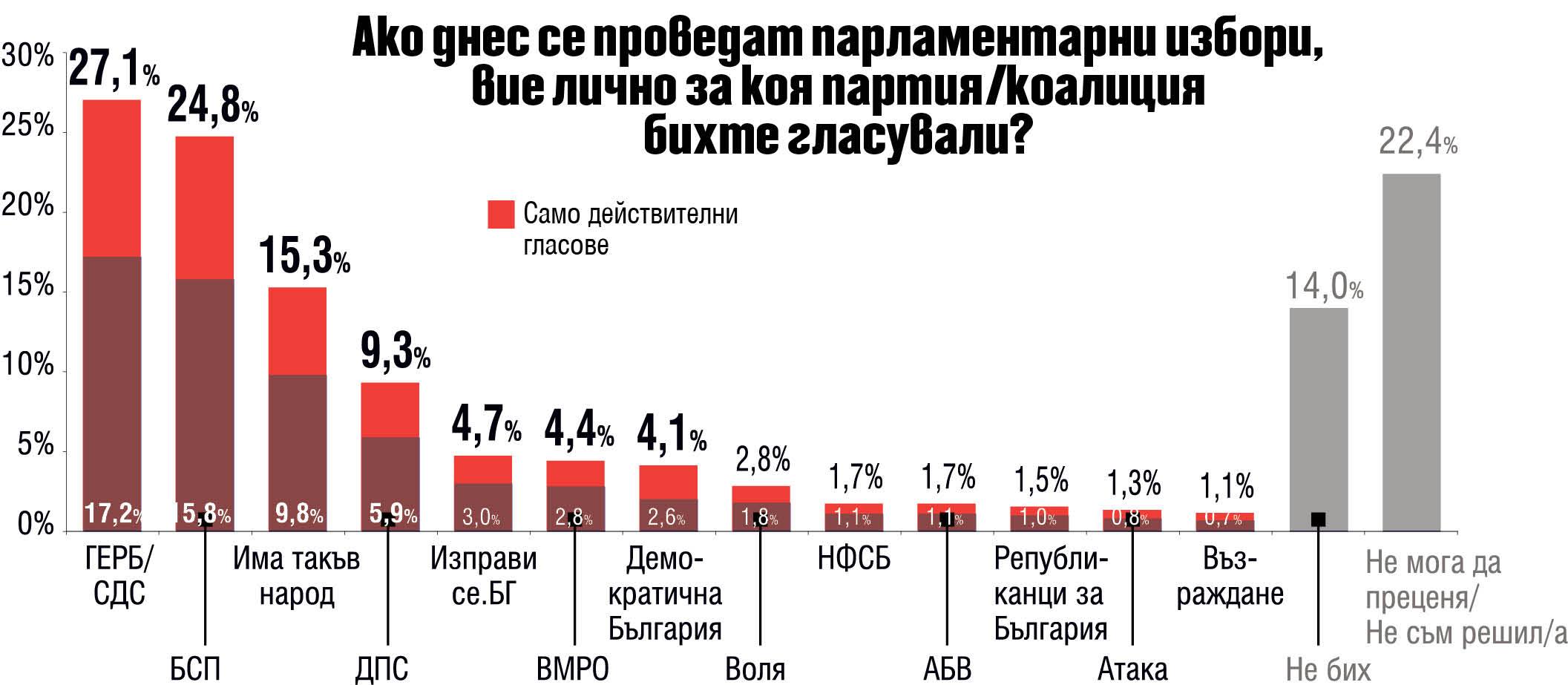 Проучване на “Сова Харис” по поръчка на “Труд” сочи: Нов парламент - стари артисти