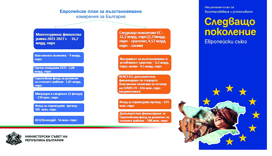 29 млрд. евро от ЕС ще раздвижат родната икономика през следващите 7 години