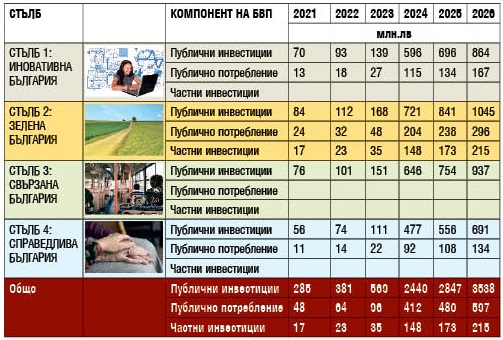 1,476 млрд. лв. от Брюксел ни осигуряват 4,8% ръст на БВП