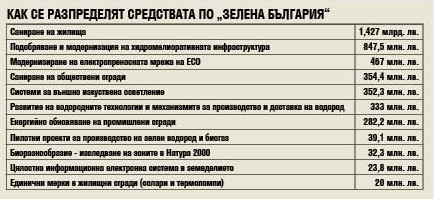 Трудни и спорни реформи по стълб „Зелена България“