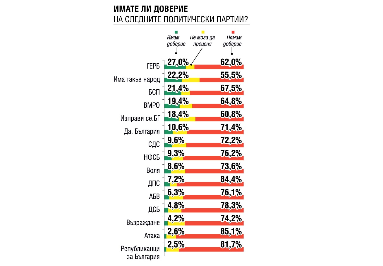 Още изводи от проучването на “Сова Харис” по поръчка на “Труд”: Изненадващо „Има такъв народ“ бие по доверие БСП