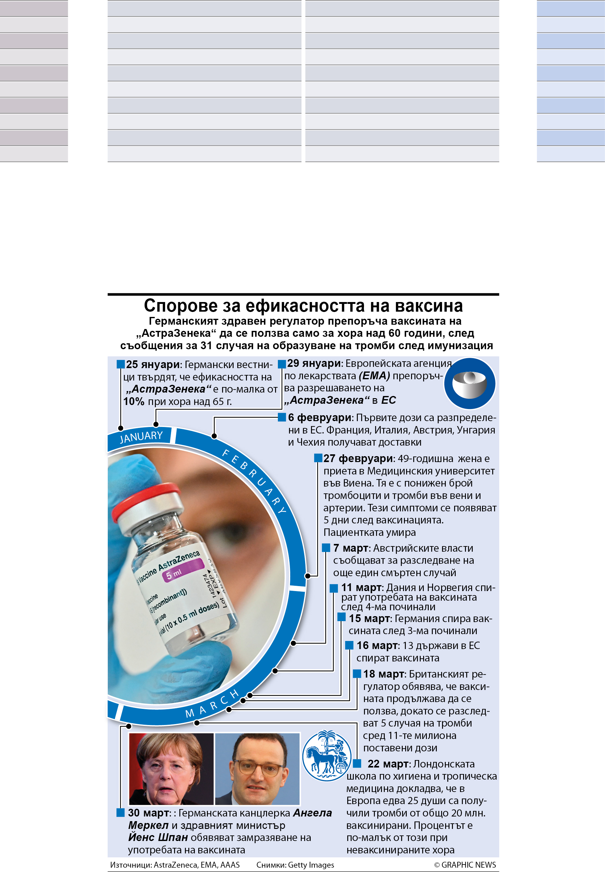 Спорове за ефикасността на ваксината на „АстраЗенека“ (ИНФОГРАФИКА)