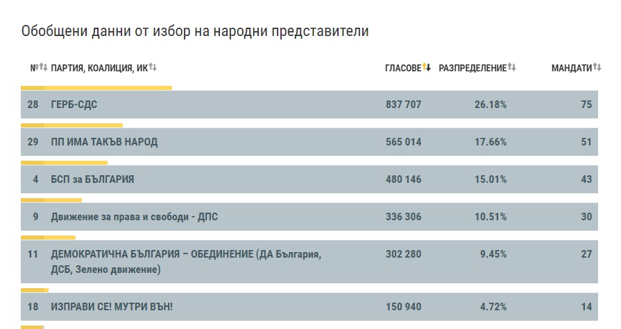 ЦИК обяви окончателните резултати от парламентарните избори