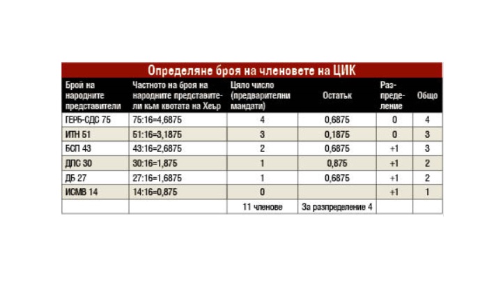 Порязаха ГЕРБ с правилата за ЦИК