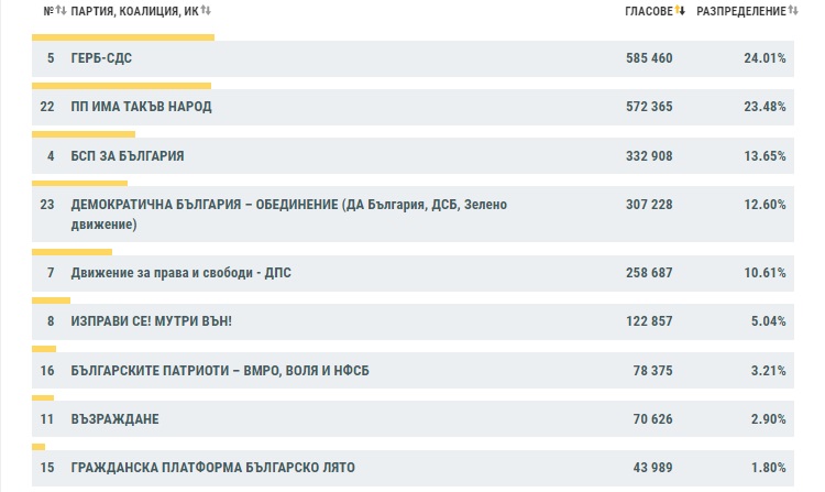 При обработени 89.14% СИК протоколи: ГЕРБ/СДС - 24.01%, ИТН - 23.48%