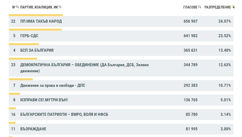 Три пъти по-голяма разлика между ИТН и ГЕРБ при 99.95% обработени резултати