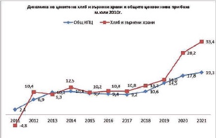 Цените галопират, хлябът гони 2 лева