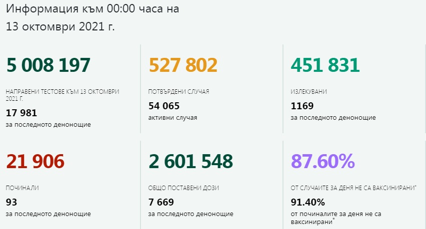 3500 нови заразени с Covid-19, всеки пети тест е положителен