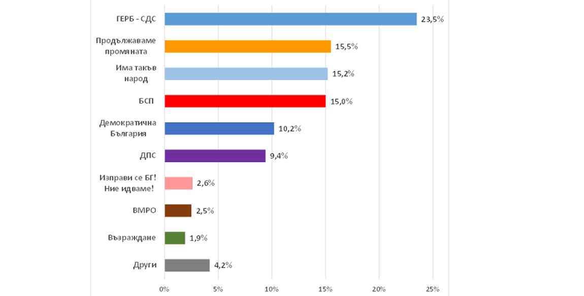 Проучване на "Екзакта": ГЕРБ води с 23,5%, три партии се борят за второто място