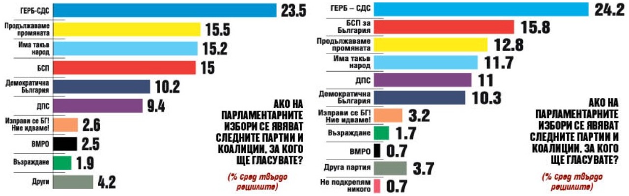 ГЕРБ отвява всички с 8% преднина