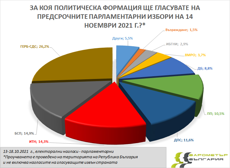 "Барометър България": ГЕРБ-СДС - 26,2%, БСП - 14,9%