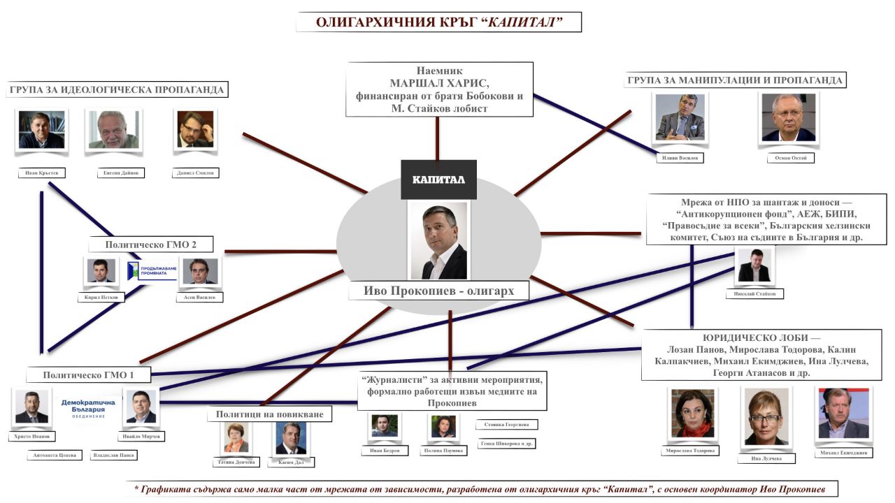 Кръгът „Капитал“ и рупорите на олигархията