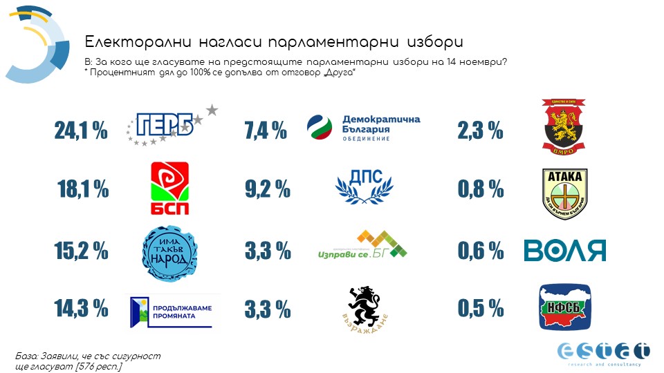 Проучване на „Естат“: ГЕРБ - 24,1%, БСП - 18,1%, ИТН - 15,2%, ПП - 14,3%