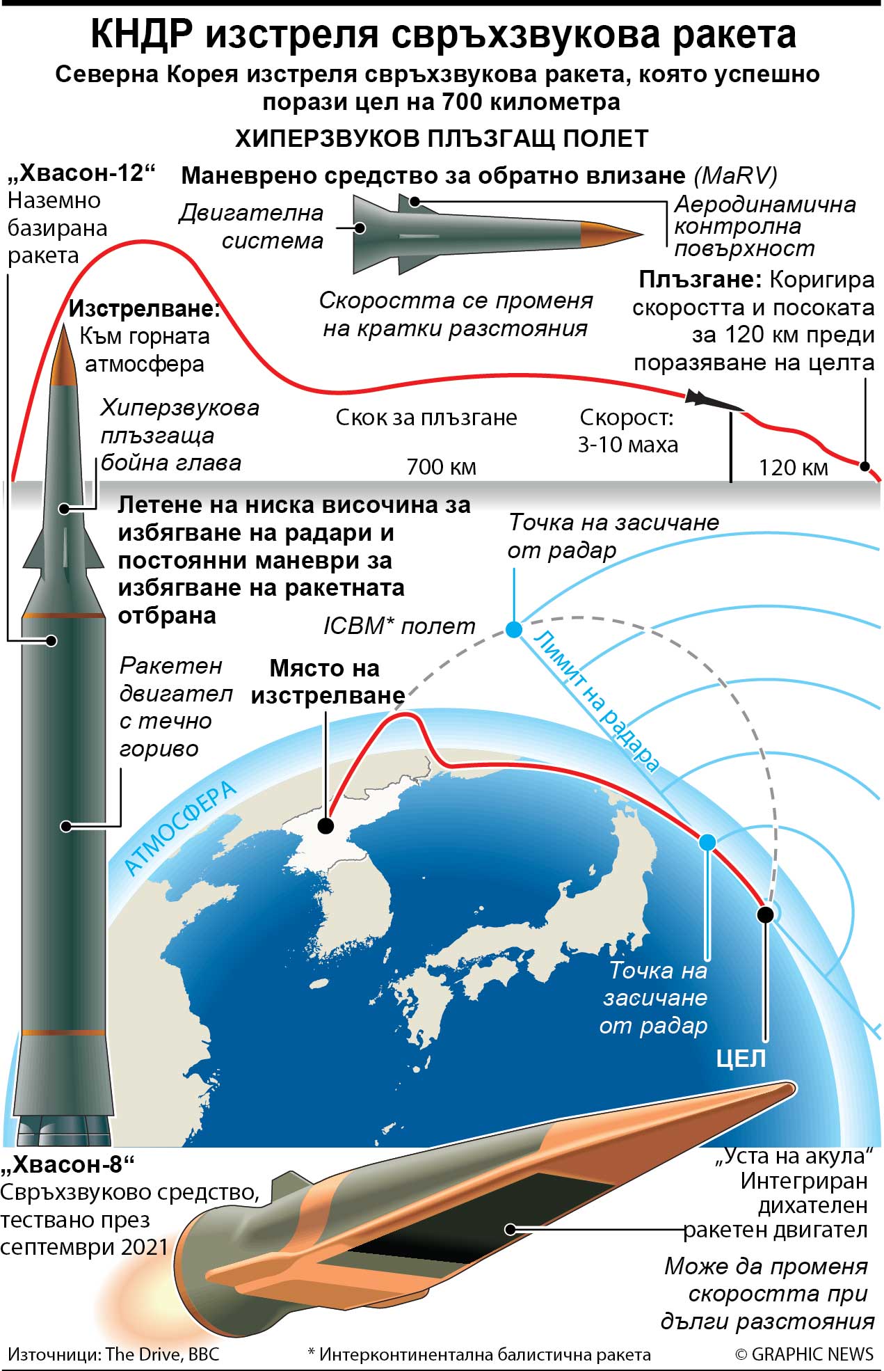 КНДР изстреля свръхзвукова ракета (ИНФОГРАФИКА)