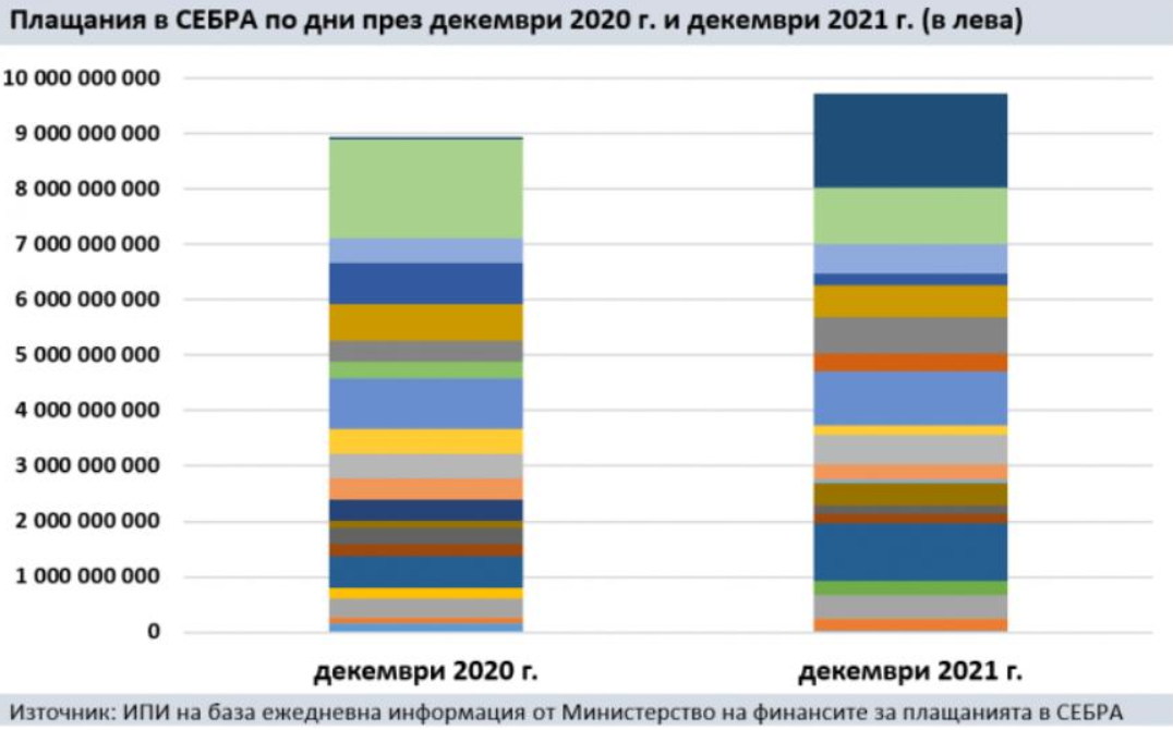 Декемврийските харчове и задаващият се дефицит през 2022 г.