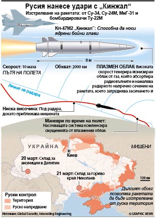 Русия нанесе удари с „Кинжал“ (ИНФОГРАФИКА)