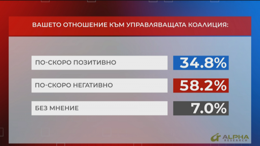 "Алфа Рисърч": Повече от половината българи са с негативно отношение към управляващата коалиция