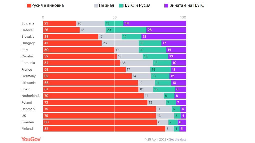 Проучване на британска агенция YouGov: Вината за войната в Украйна е на НАТО според 44% от българите