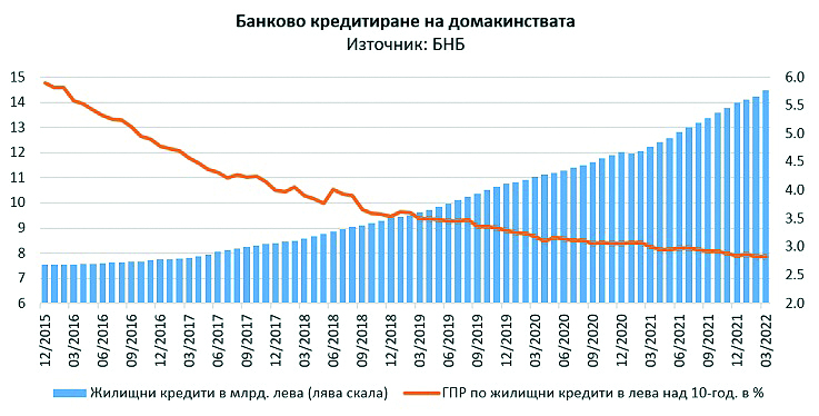 Кредитната експанзия и жилищният пазар: Инфлацията, която пренебрегваме