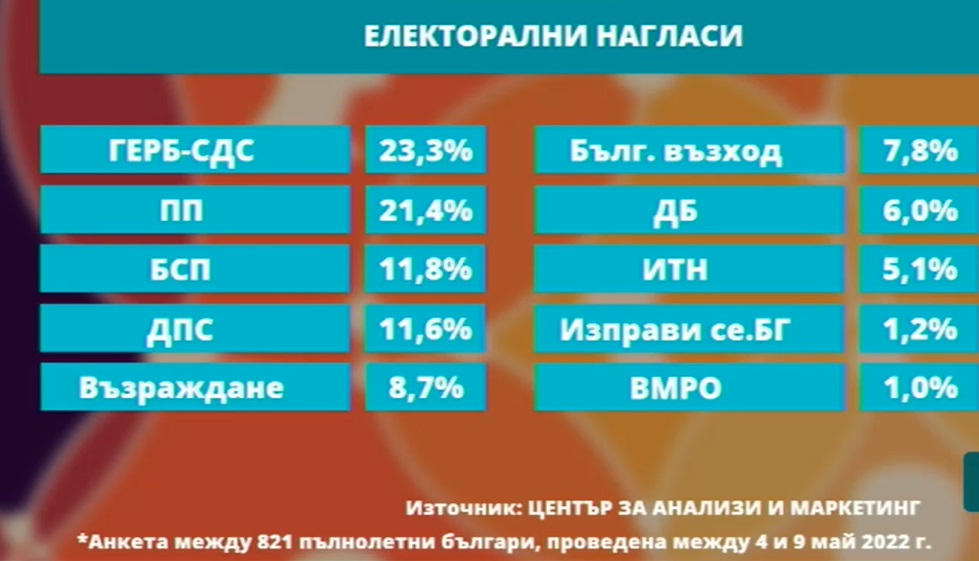 Проучване на Центъра за анализи и маркетинг: "Български възход" на Стефан Янев ще влезе в парламента